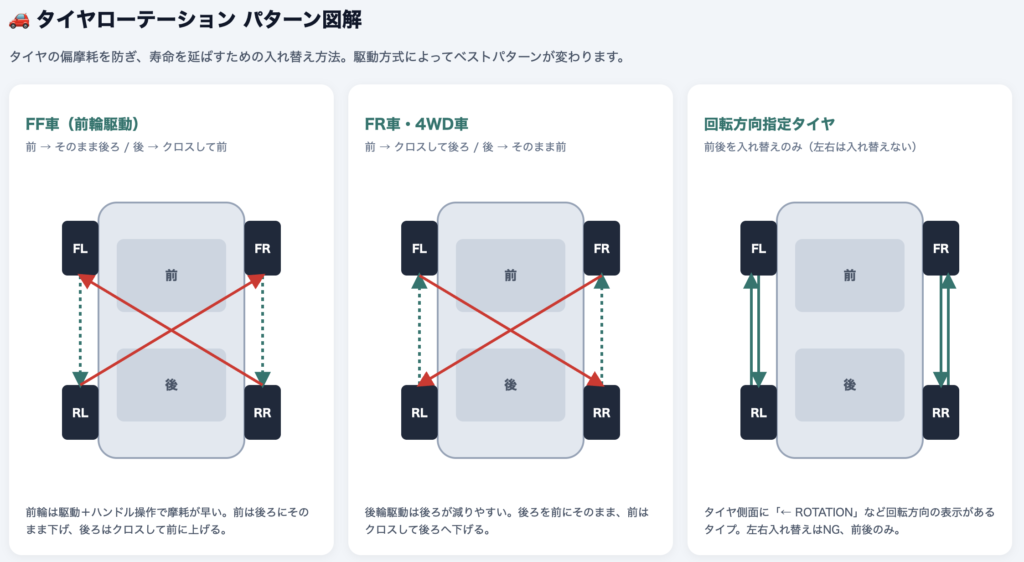 デリカD5タイヤローテーションの図解
