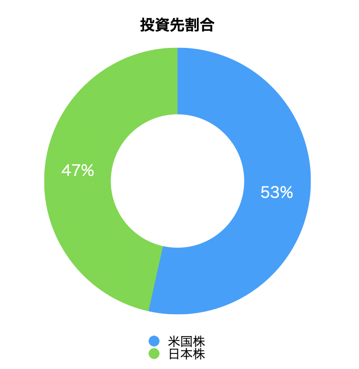 投資先割合の円グラフ(米国株53%・日本株47%)