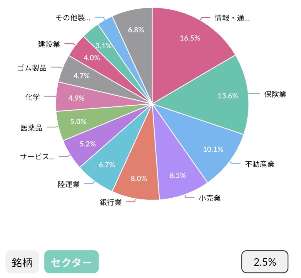 日本個別株のセクター別割合の円グラフ